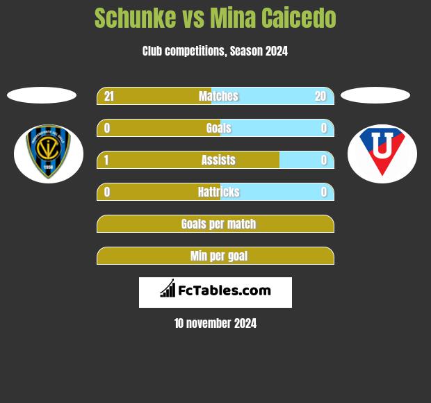 Schunke vs Mina Caicedo h2h player stats