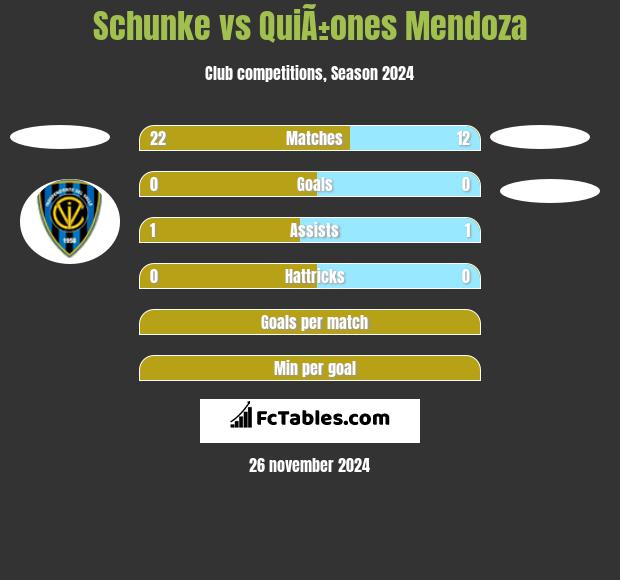 Schunke vs QuiÃ±ones Mendoza h2h player stats