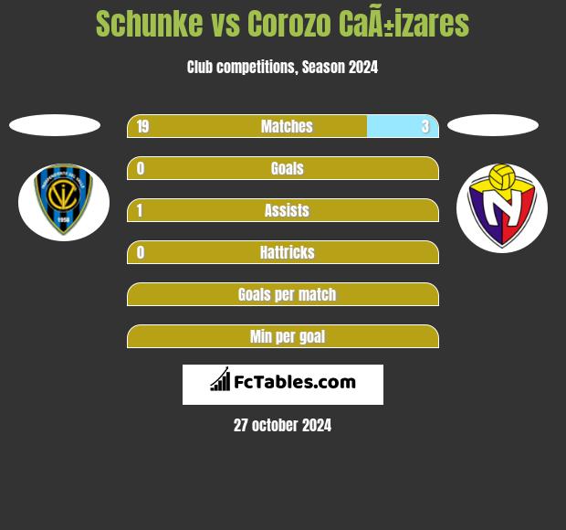 Schunke vs Corozo CaÃ±izares h2h player stats