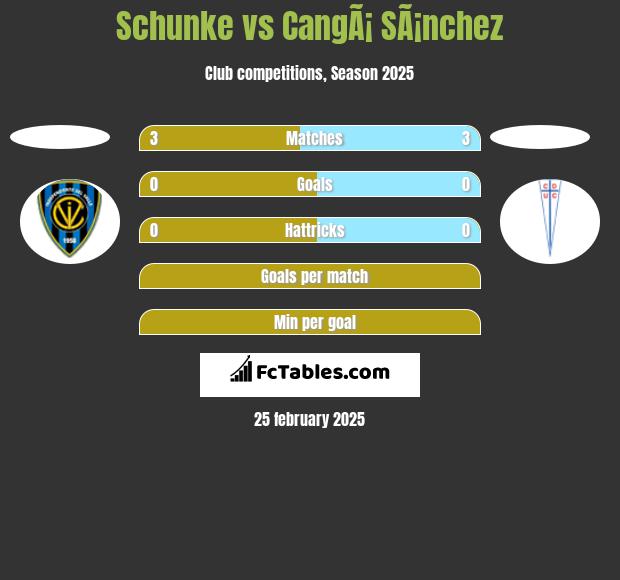 Schunke vs CangÃ¡ SÃ¡nchez h2h player stats