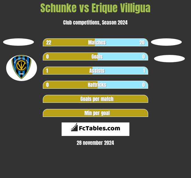 Schunke vs Erique Villigua h2h player stats