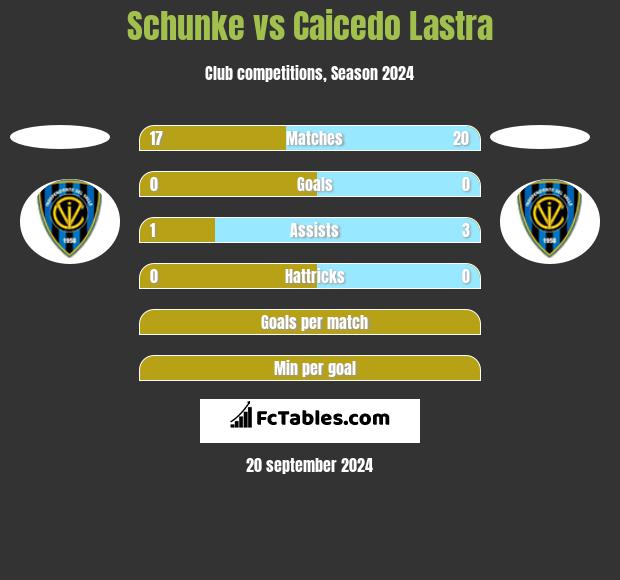 Schunke vs Caicedo Lastra h2h player stats