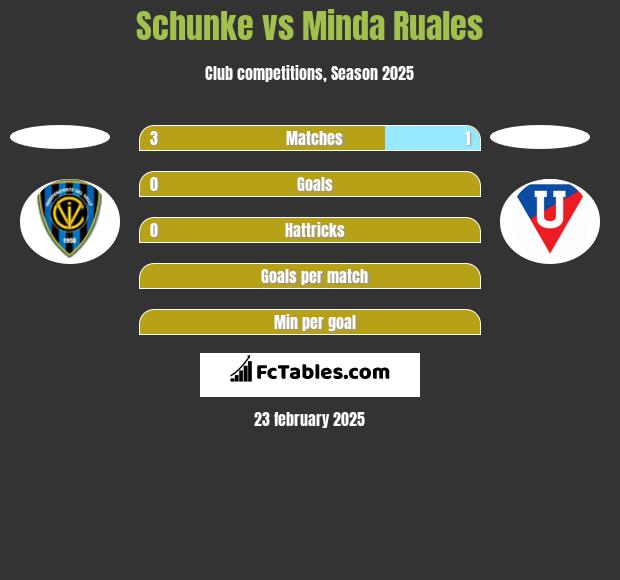 Schunke vs Minda Ruales h2h player stats