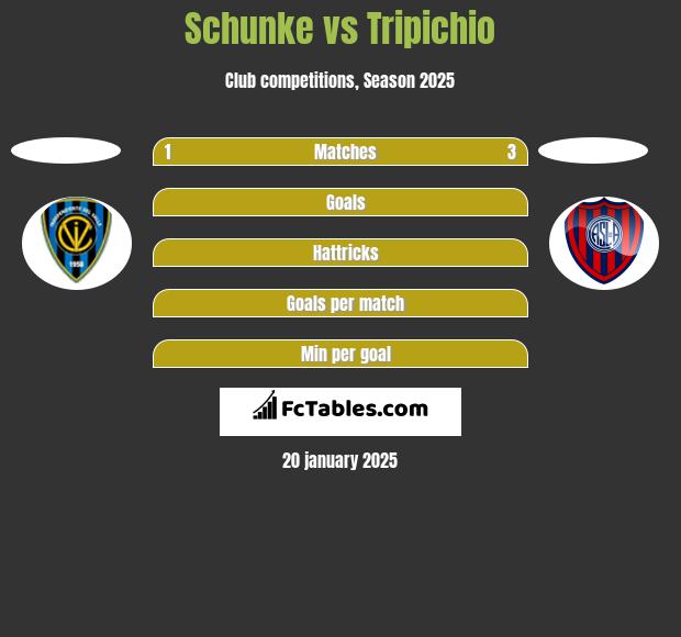 Schunke vs Tripichio h2h player stats