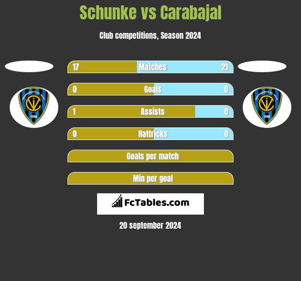 Schunke vs Carabajal h2h player stats