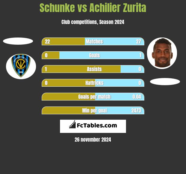 Schunke vs Achilier Zurita h2h player stats