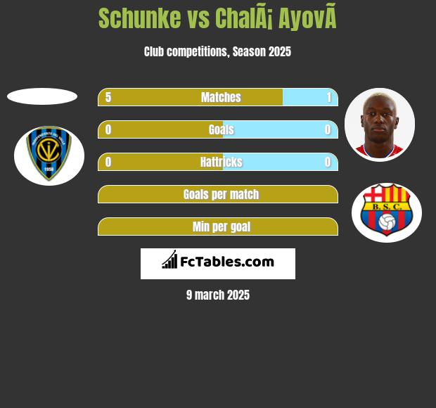 Schunke vs ChalÃ¡ AyovÃ­ h2h player stats