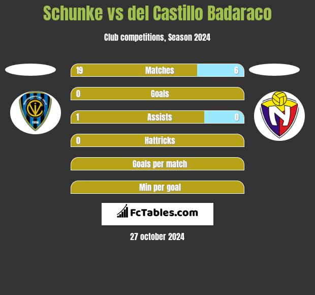 Schunke vs del Castillo Badaraco h2h player stats