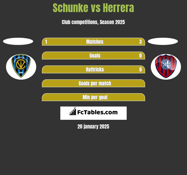 Schunke vs Herrera h2h player stats