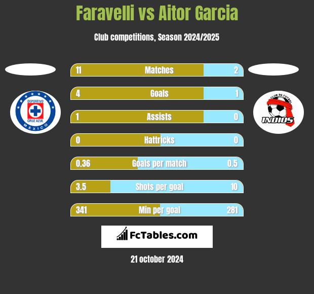 Faravelli vs Aitor Garcia h2h player stats