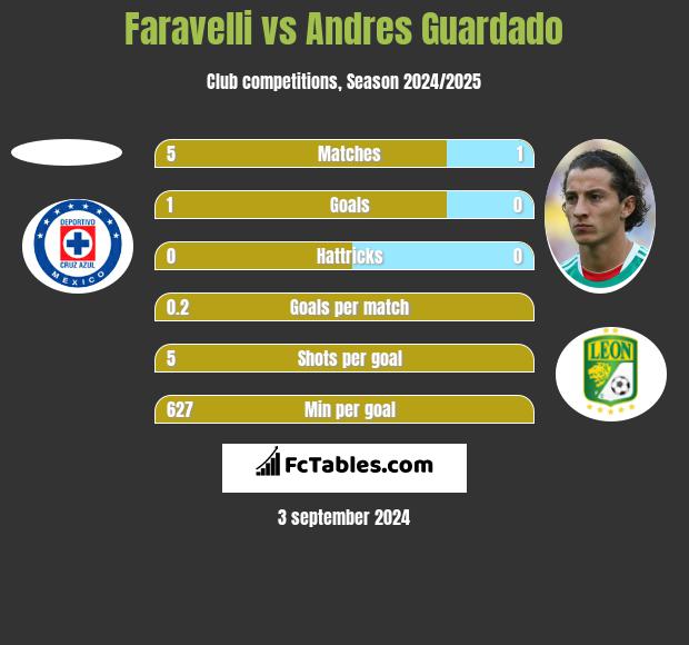 Faravelli vs Andres Guardado h2h player stats