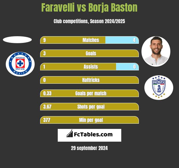 Faravelli vs Borja Baston h2h player stats