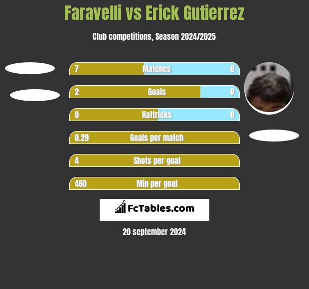 Faravelli vs Erick Gutierrez h2h player stats