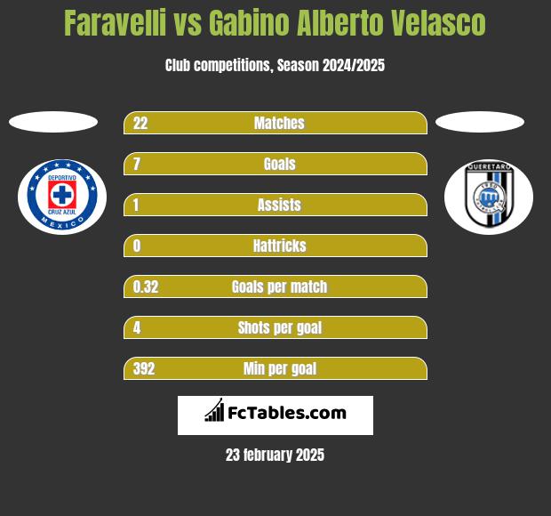 Faravelli vs Gabino Alberto Velasco h2h player stats