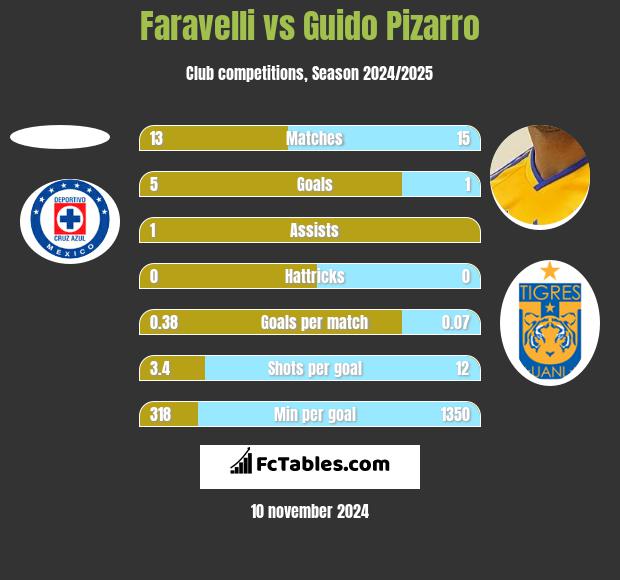 Faravelli vs Guido Pizarro h2h player stats