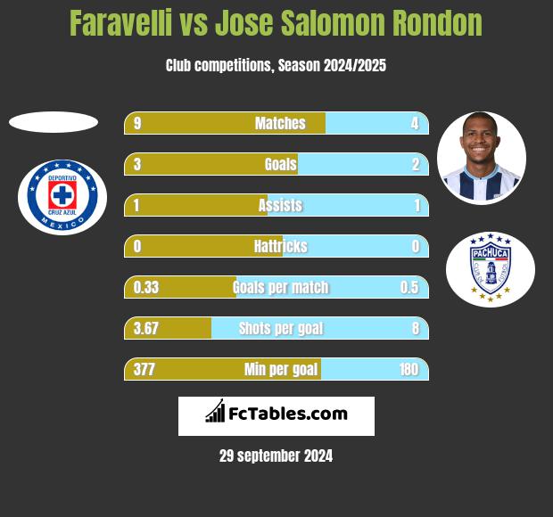 Faravelli vs Jose Salomon Rondon h2h player stats