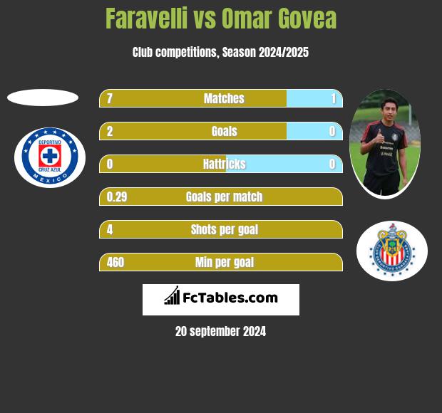 Faravelli vs Omar Govea h2h player stats