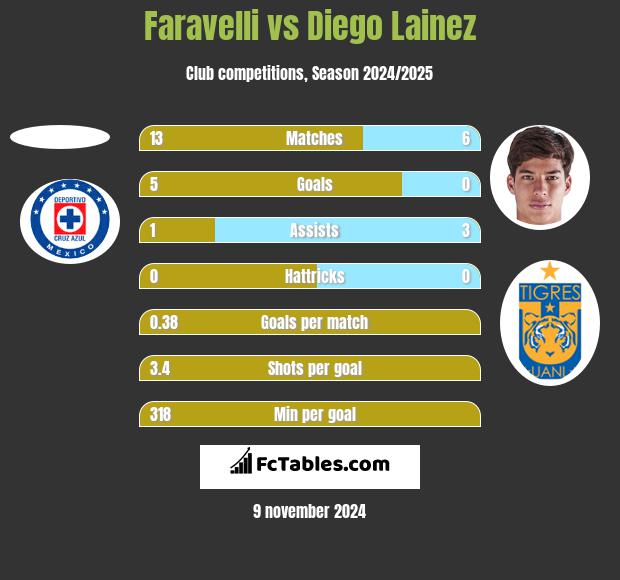 Faravelli vs Diego Lainez h2h player stats