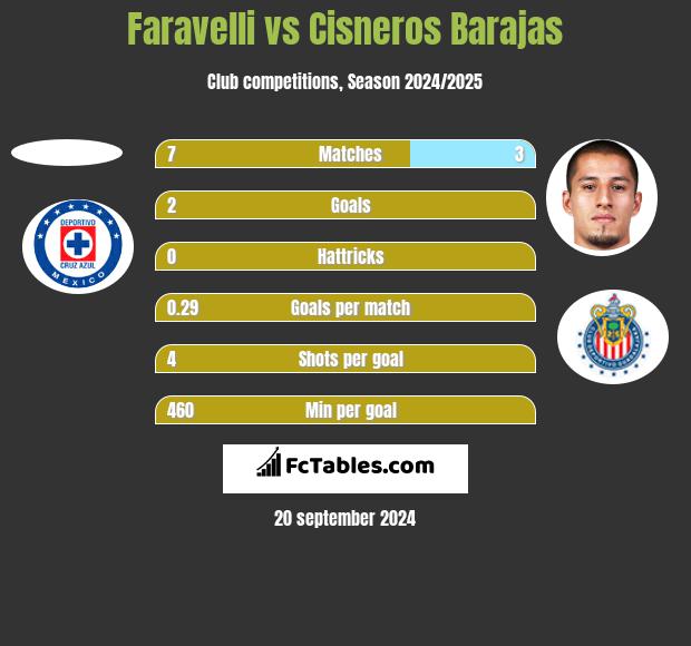 Faravelli vs Cisneros Barajas h2h player stats