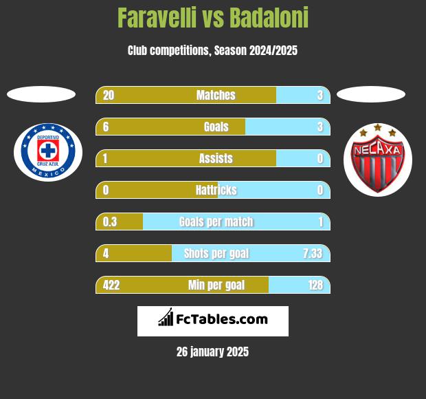 Faravelli vs Badaloni h2h player stats