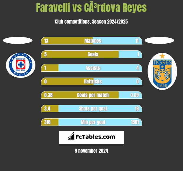 Faravelli vs CÃ³rdova Reyes h2h player stats