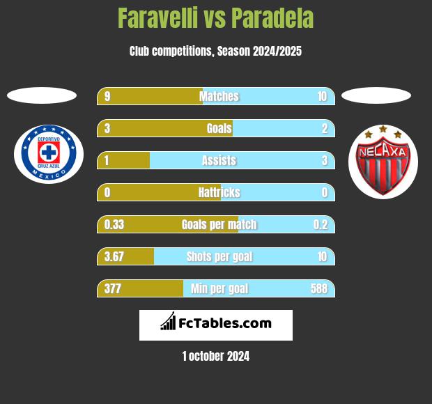 Faravelli vs Paradela h2h player stats