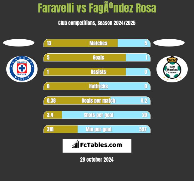 Faravelli vs FagÃºndez Rosa h2h player stats