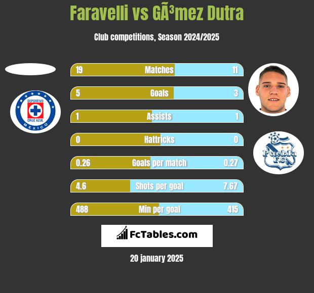 Faravelli vs GÃ³mez Dutra h2h player stats