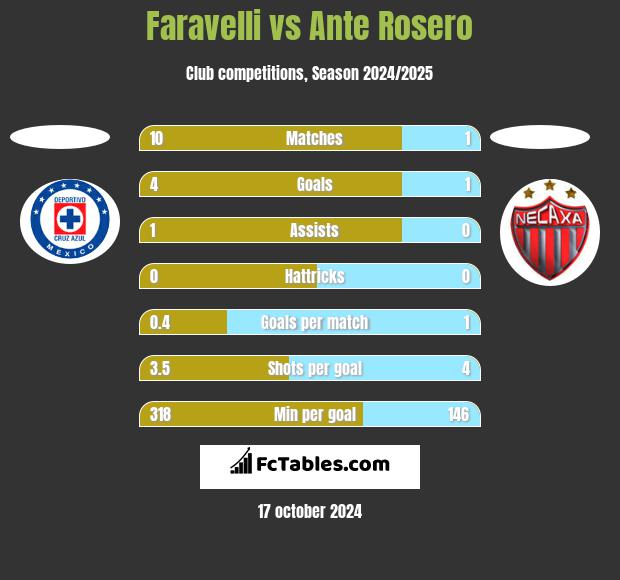 Faravelli vs Ante Rosero h2h player stats