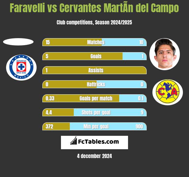 Faravelli vs Cervantes MartÃ­n del Campo h2h player stats