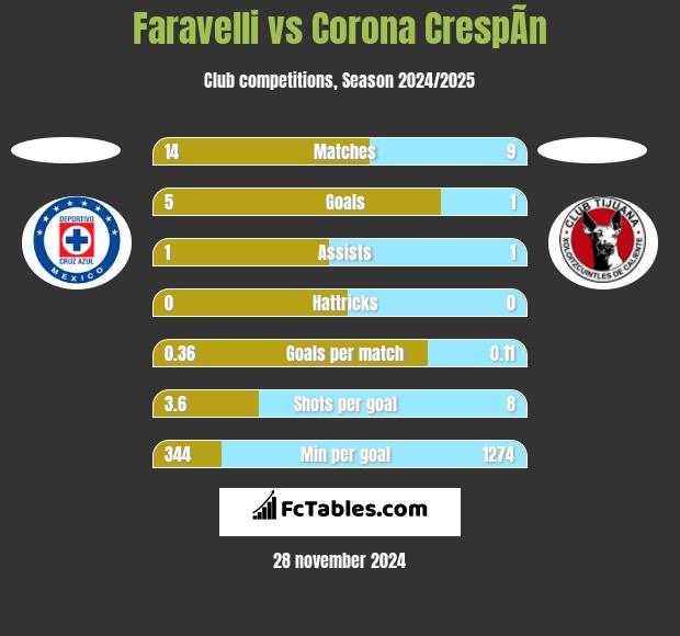 Faravelli vs Corona CrespÃ­n h2h player stats