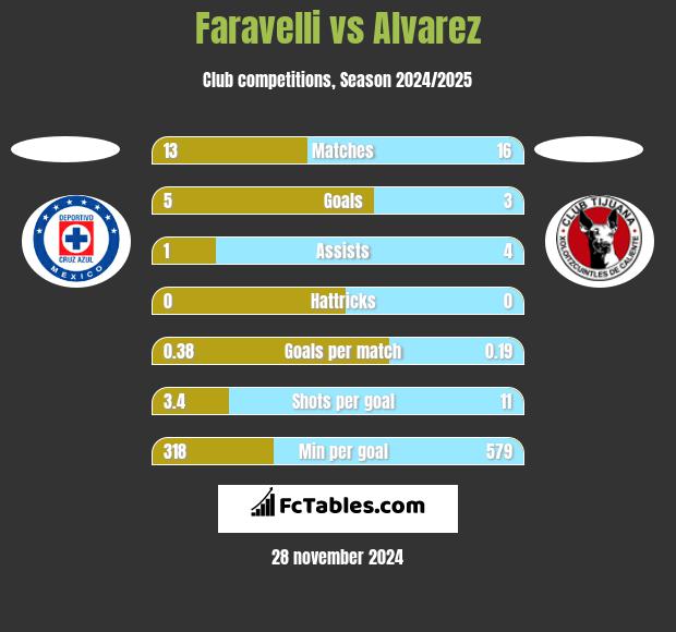 Faravelli vs Alvarez h2h player stats