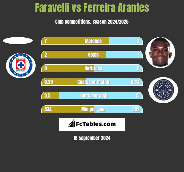 Faravelli vs Ferreira Arantes h2h player stats