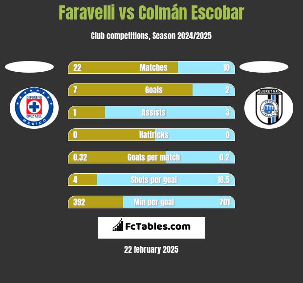 Faravelli vs Colmán Escobar h2h player stats