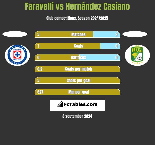 Faravelli vs Hernández Casiano h2h player stats