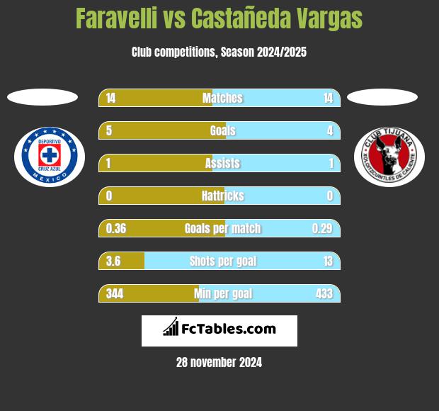 Faravelli vs Castañeda Vargas h2h player stats