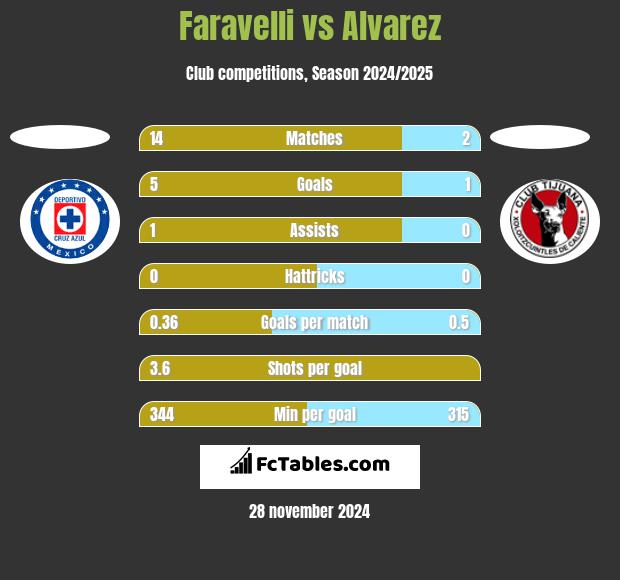 Faravelli vs Alvarez h2h player stats