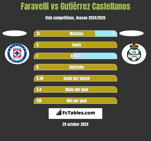 Faravelli vs Gutiérrez Castellanos h2h player stats