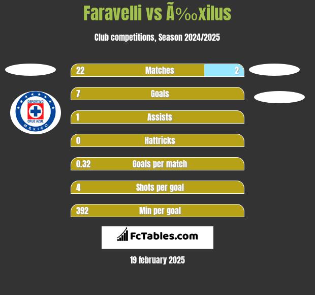 Faravelli vs Ã‰xilus h2h player stats