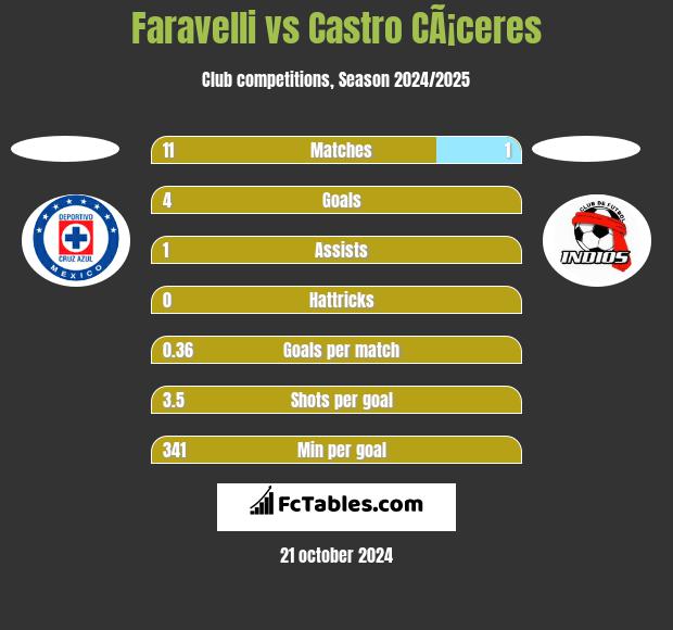 Faravelli vs Castro CÃ¡ceres h2h player stats