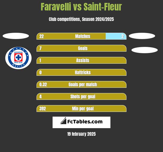 Faravelli vs Saint-Fleur h2h player stats