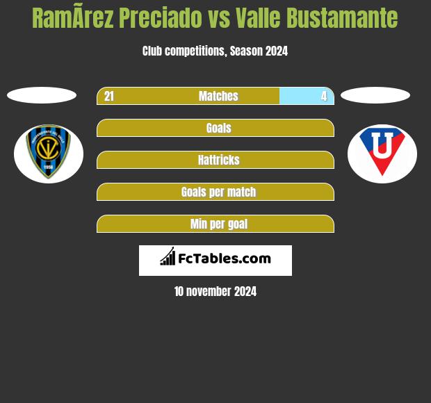 RamÃ­rez Preciado vs Valle Bustamante h2h player stats