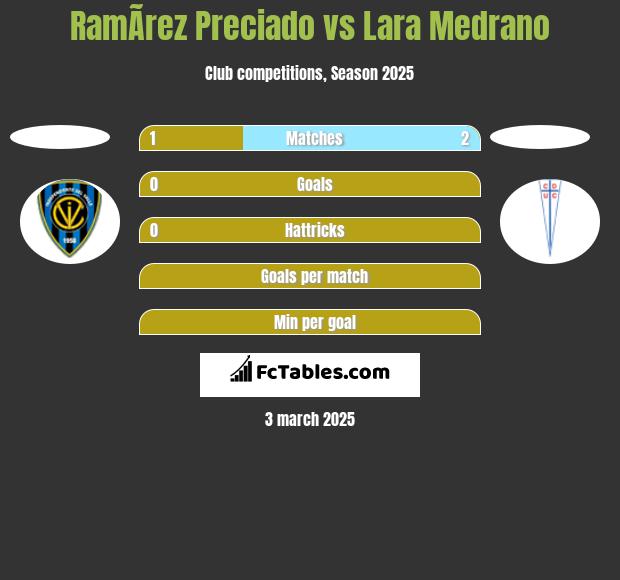 RamÃ­rez Preciado vs Lara Medrano h2h player stats