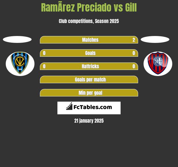 RamÃ­rez Preciado vs Gill h2h player stats