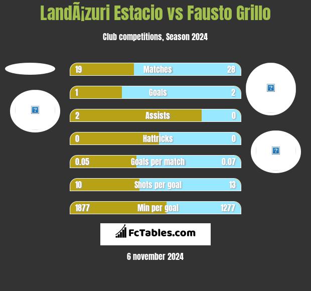 LandÃ¡zuri Estacio vs Fausto Grillo h2h player stats