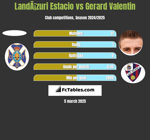 LandÃ¡zuri Estacio vs Gerard Valentin h2h player stats