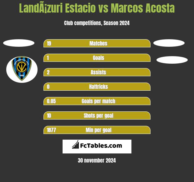 LandÃ¡zuri Estacio vs Marcos Acosta h2h player stats