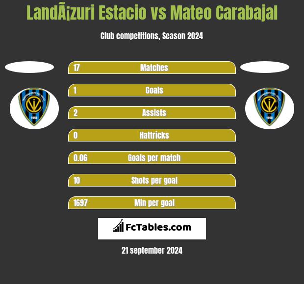 LandÃ¡zuri Estacio vs Mateo Carabajal h2h player stats