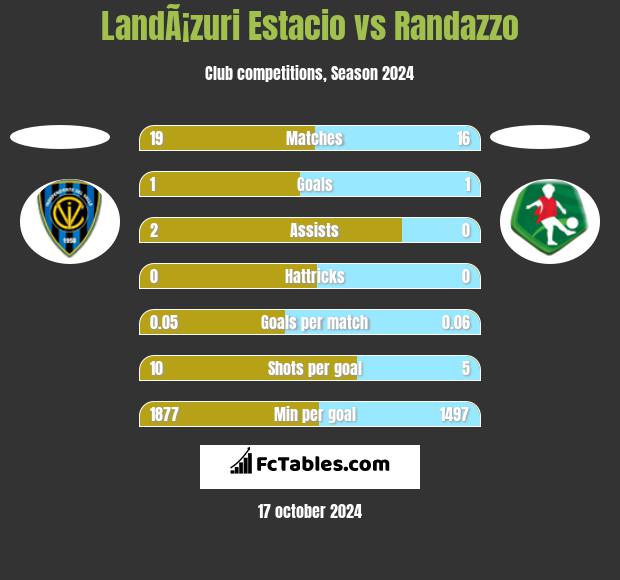 LandÃ¡zuri Estacio vs Randazzo h2h player stats