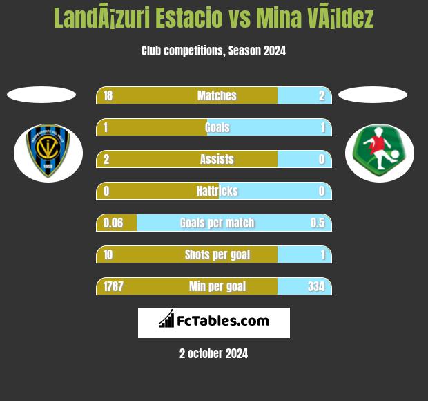 LandÃ¡zuri Estacio vs Mina VÃ¡ldez h2h player stats